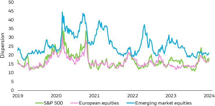 Line chart depicting the 26-week rolling return dispersion in the S&P 500, European equities, and emerging market equities.