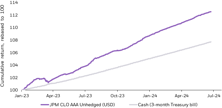 Line chart showing the cumulative returns of 3-month Treasury bills and the JP Morgan CLO AAA Unhedged Index since January 2023.