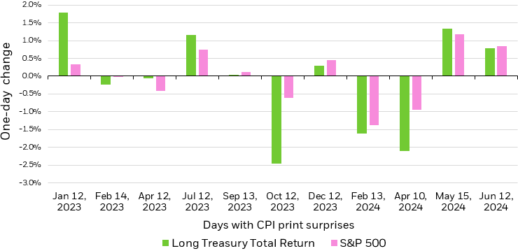 Bar chart showing the one-day change of stocks and bonds on days when CPI reports have come out stronger or weaker than expected.