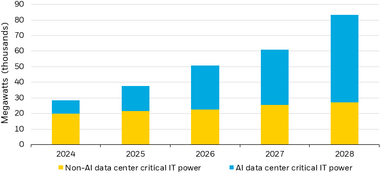 Bar chart showing expected critical IT power consume for global non-AI and AI data centers from 2024 to 2028.