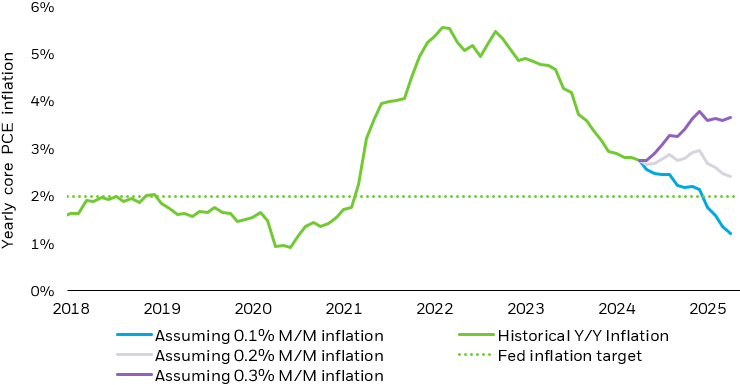 Line chart showing the path of core PCE inflation and the potential outcomes assuming 0.1%, 0.2%, and 0.3% month-over-month inflation.