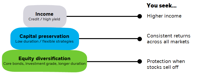 Illustration of the BlackRock Bond Pyramid, which shows the three key role bonds have historically played in portfolios.