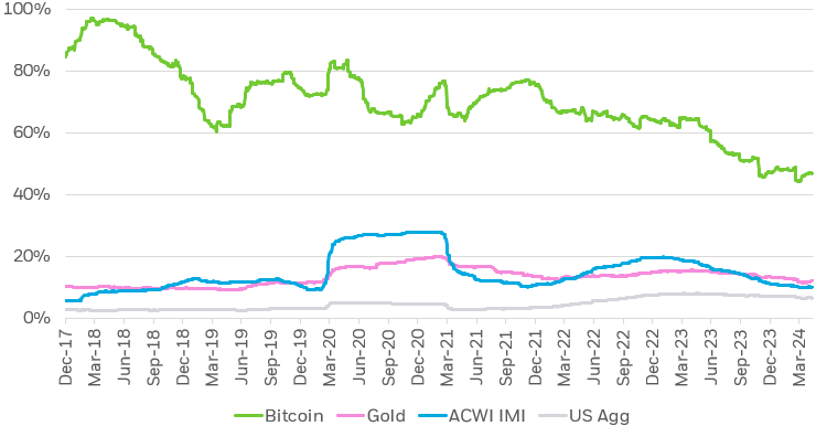 Line chart depicting the rolling 1-year volatility of Bitcoin alongside gold, global equities, and U.S. bonds.