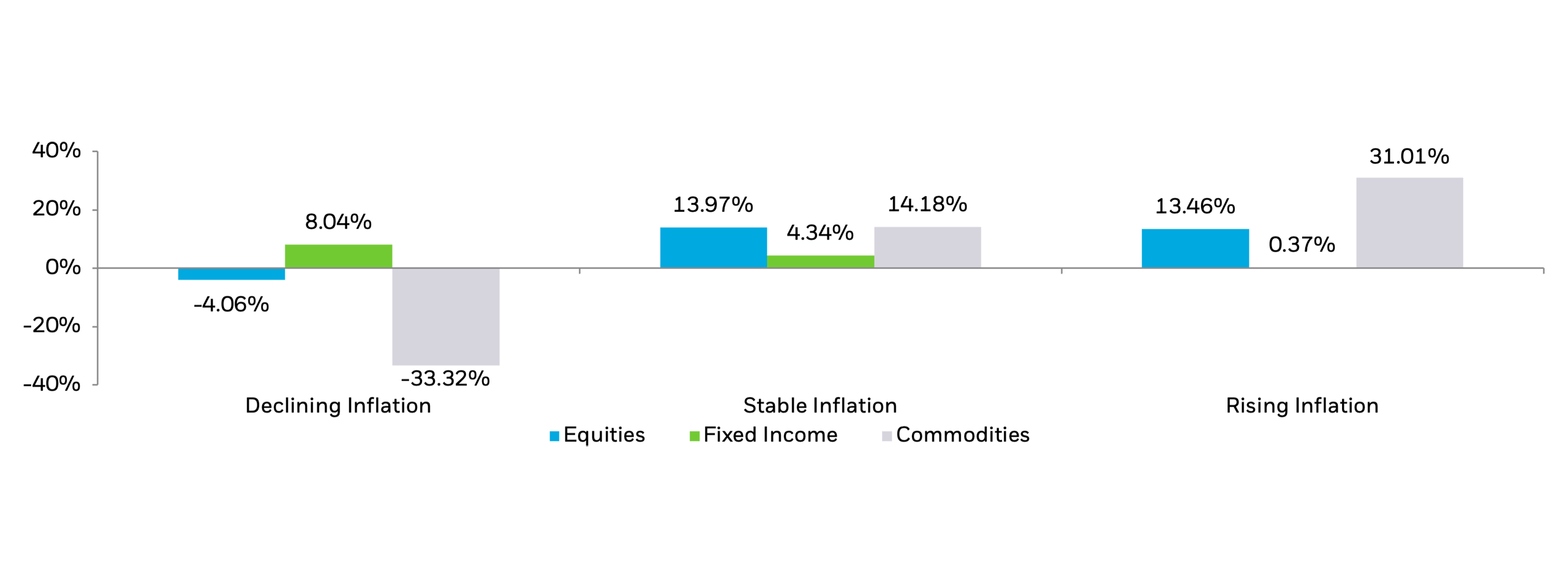 Chart of index performance of equities, fixed income and commodities asset classes during different inflationary periods