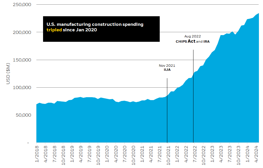 chart total construction spending manufacturing in us