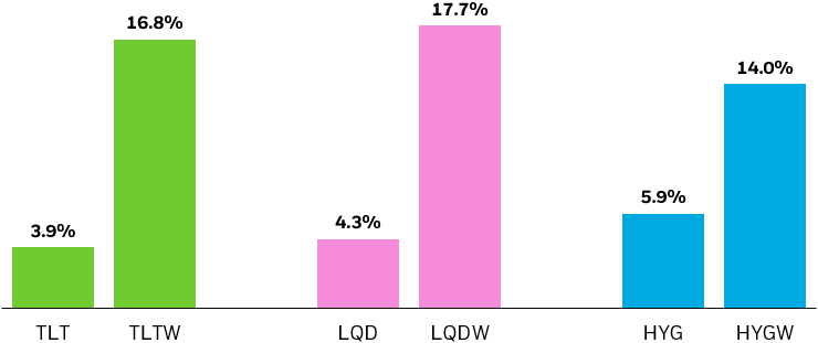 Bar chart showing the latest distribution yields of iShares Bond BuyWrite Strategy ETFs compared to their corresponding underlying ETFs.