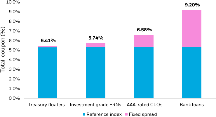 Bar chart displaying the weighted average coupons of Treasury floating rate notes, investment grade floating rate notes, AAA collateralized loan obligations (CLOs) and bank loans.