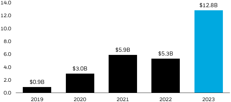 Column chart showing the value of life sciences deals with AI-involvement from 2019 – 2023.