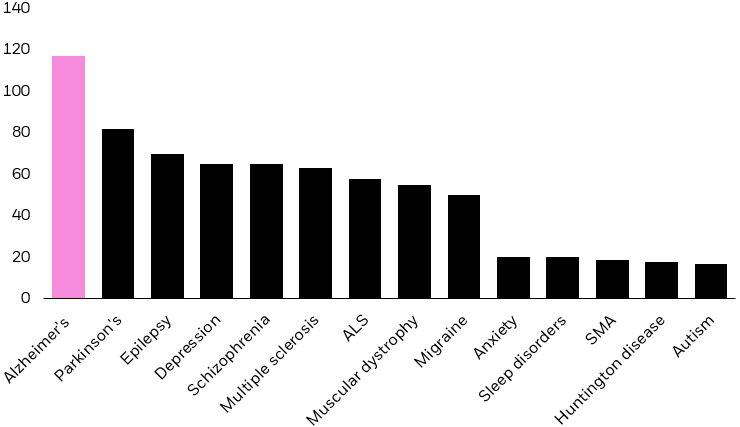 Column chart showing the number of products in neurology Phase I to Phase III trials from 2019 - 2023 by disease.