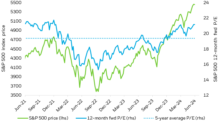 Lne chart showing the price of the S&P 500 along with 12-month forward P/E, since January 2024.