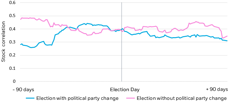 Line chart showing the average S&P 500 correlation for the 90 days preceding and 90 days following an election.