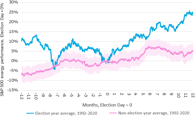 Line chart (2 of 3) showing price performance of the financials, energy, and materials sectors 12 months preceding and 12 months following election days.