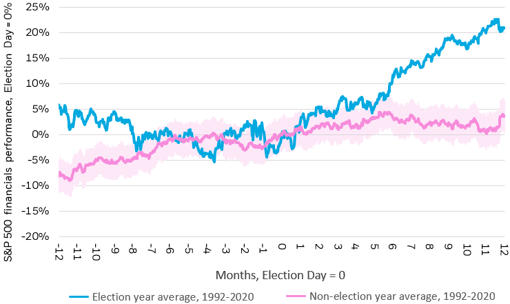 Line chart (3 of 3) showing price performance of the financials, energy, and materials sectors 12 months preceding and 12 months following election days.