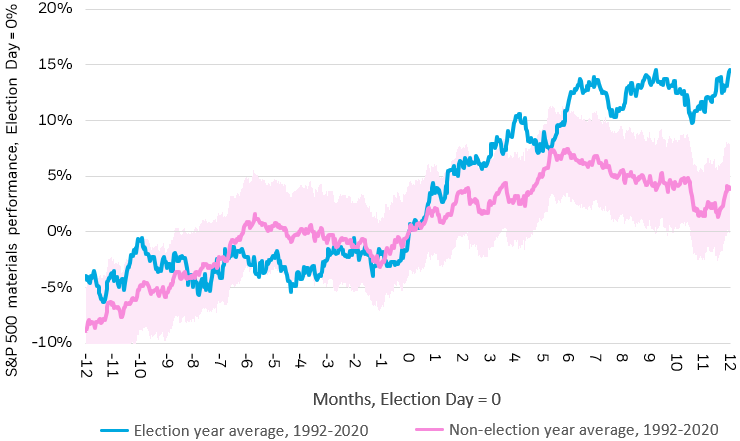 Line chart (1 of 3) showing price performance of the financials, energy, and materials sectors 12 months preceding and 12 months following election days.