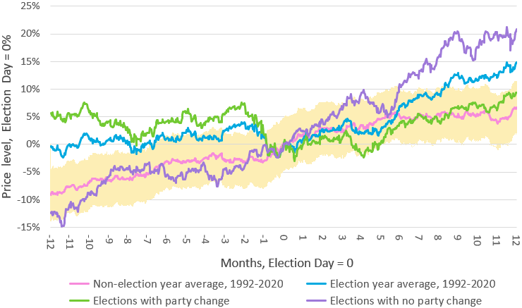 Line chart depicting average S&P 500 price performance of the 12 months preceding and 12 months following election days.