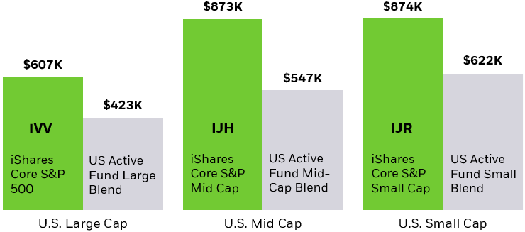 Bar chart of hypothetical growth of $10,000 over 20+ years where iShares Equity ETFs outperform US mutual fund averages.