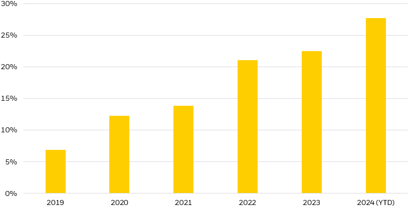 Bar chart depicting active funds flows as a percentage of total flow dating back to 2019.