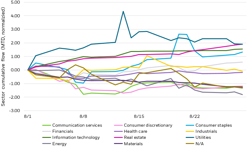 Line chart showing sector flows through August, rebased to 0 at the start of the month.