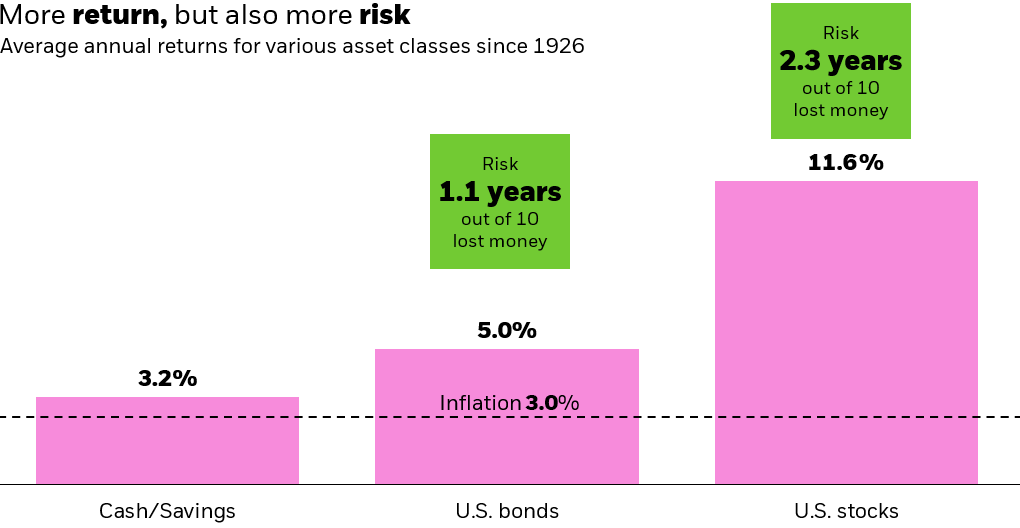 Bar chart showing average annual returns for cash vs. bonds vs. stocks since 1926.