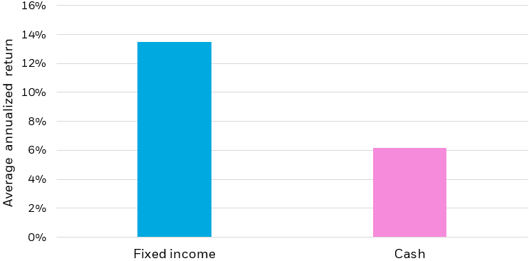 Bar chart depicting annualized returns for fixed income and cash over previous rate cutting cycles