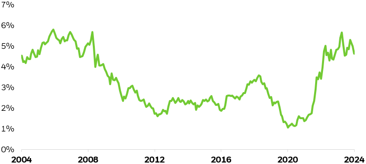 Line chart showing yields on the Bloomberg Aggregate Bond Index (AGG) from 2003 to the present.