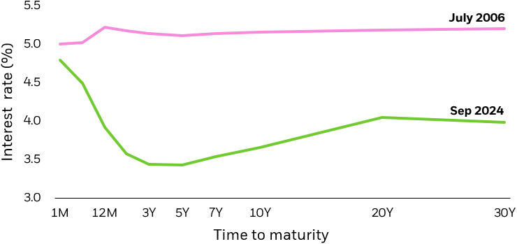 Chart: U.S. Treasury Bond yield curve – pause periods 2006 and 2024