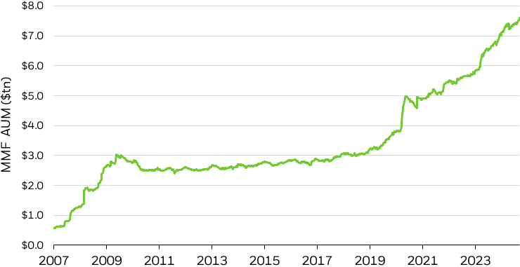 Line chart of AUM in money market funds since 2007.