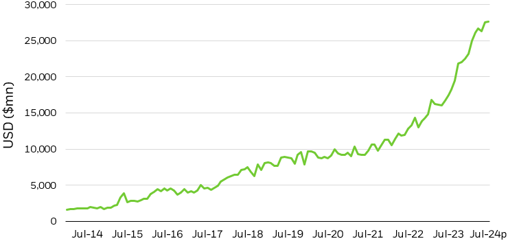 Line chart depicting investment into data center construction over the last decade.