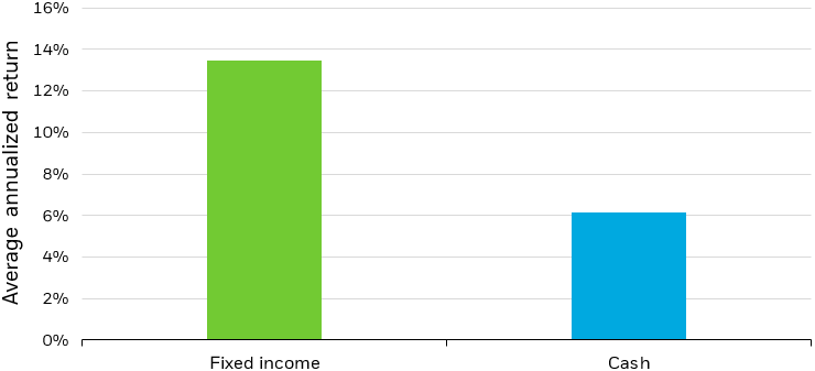 Bar chart depicting annualized fixed income and cash returns during Federal Reserve cutting cycles.