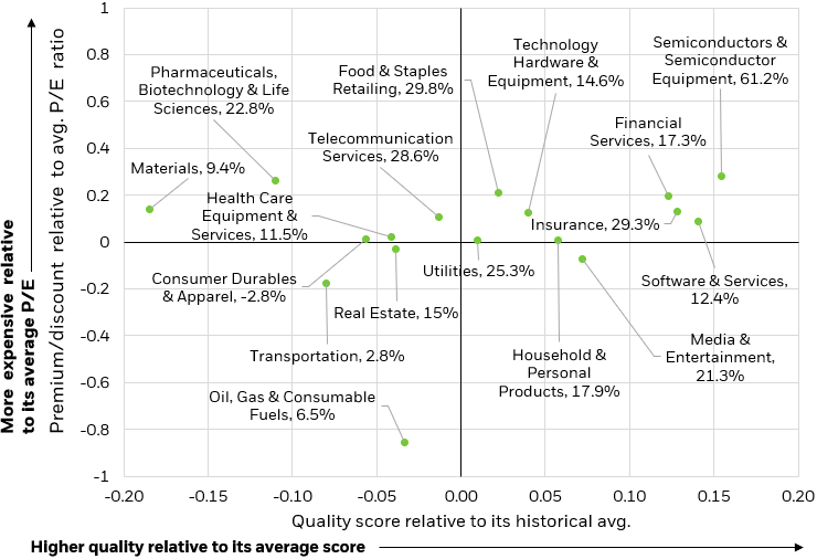 Scatter plot consisting of Investment Strategy's quality score and the premium/discount relative to average P/E ratio across GICS industries.