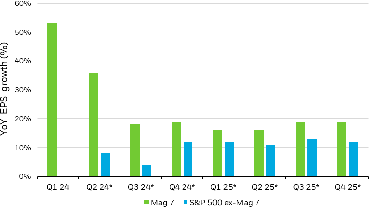 Earnings from the Magnificent 7 cohort, and the S&P 500 excluding the Mag 7.