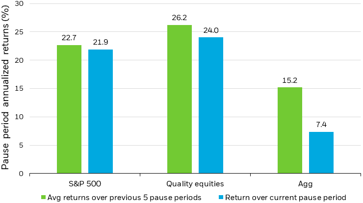 Bar chart of average returns over the last five Federal Reserve pause periods and current pause period for S&P 500, quality equities, and the Bloomberg Agg.