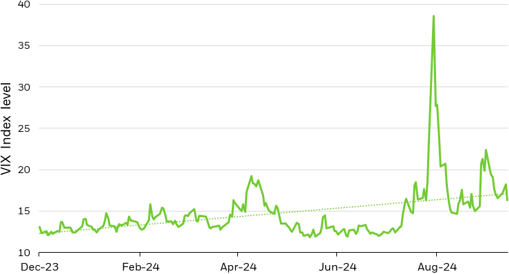 Line chart of volatility (VIX Index) by the start of the year, including a trendline.