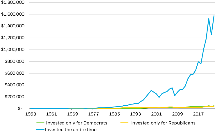 Line chart depicting $1,000 invested in 1953 depending on which party held presidency.