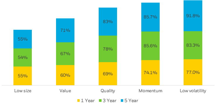 Column chart showing the % of rolling periods where each of the five factors discussed (value, quality, momentum, size, minimum volatility), outperformed their relative counterparts.