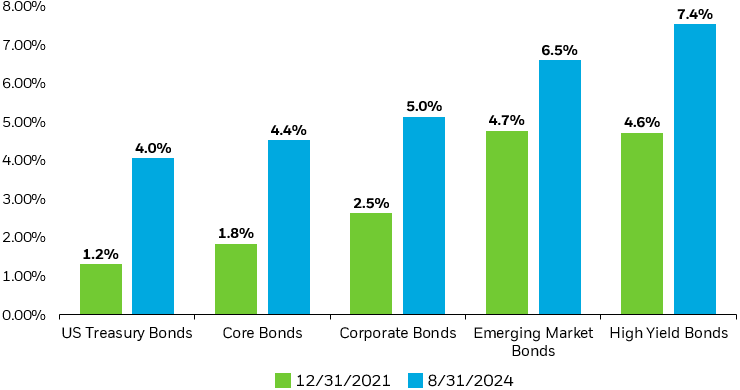 Bar chart showing bond yields over a 9 month period.