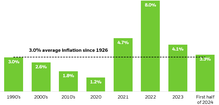 Bar chart showing inflation is higher than average.