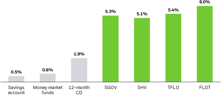 Bar chart showing a comparison of yields currently available on various short-term products.