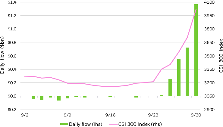 Line chart showing CSI 300 Index price performance for the month of September.