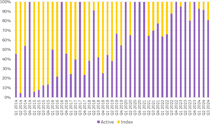 Stacked bar chart depicting percentage of total ETF launches from 2014 to 2024.