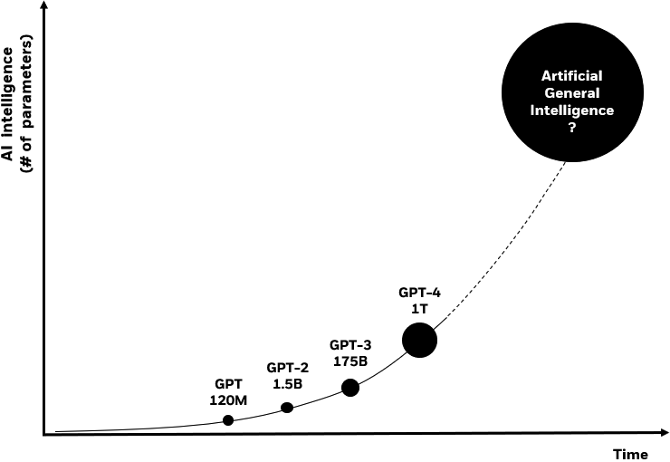 Line chart showing the growth in AI model complexity over time, measured by the number of parameters.