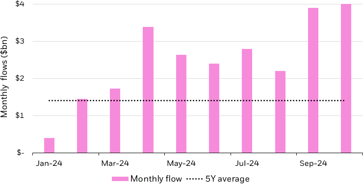 Bar chart depicting monthly active fixed income flows from January to October.