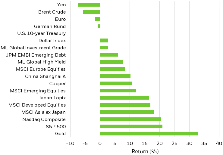 Bar chart showing the year-to-date performance of major financial assets as of Oct. 30, 2024.