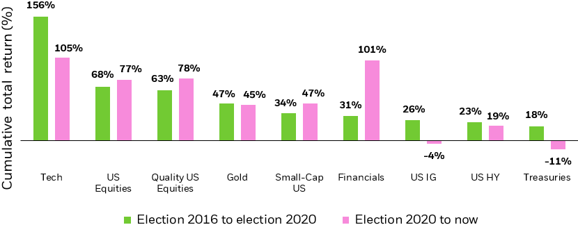 Bar chart of cumulative total returns from the election in 2016 to the election in 2020 compared to the election in 2020 to now.