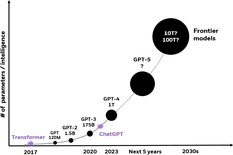 Line chart showing the growth in AI model complexity over time, measured by the number of parameters.