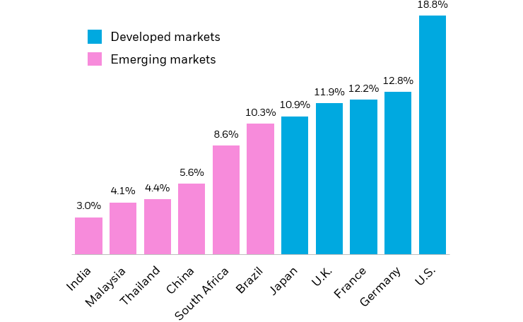 Bar chart showing healthcare spending as a percentage of GDP across emerging and developed markets.