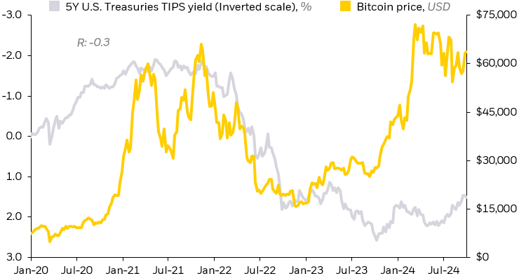 Line chart showing the inverse relationship between interest rates and the price of bitcoin.