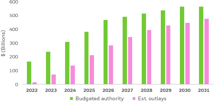 Bar chart showing historical and projected IIJA spending from 2022-2031.