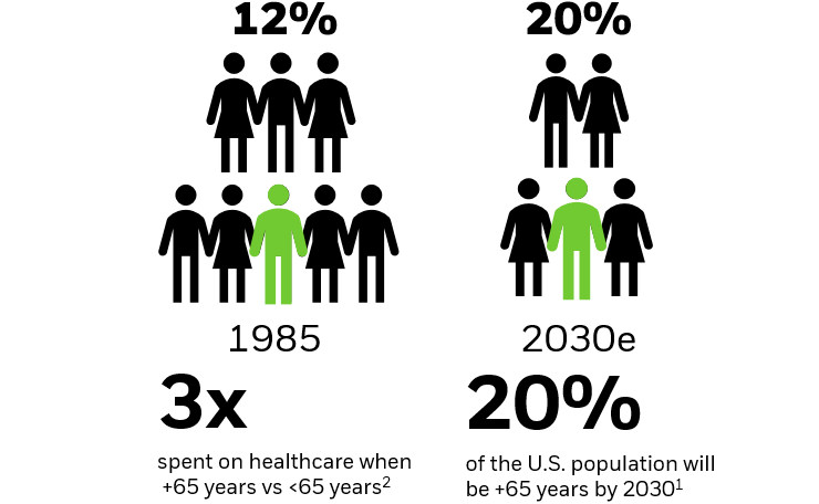 Graphic showing that the proportion of the U.S. population aged 65 and older has risen from 12% in 1985 to an expected 20% in 2030.