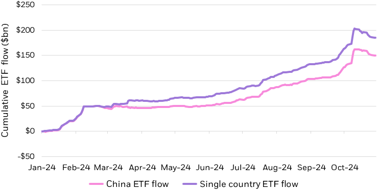 Line chart comparing China ETF flows and single country ETF flows from January to October.